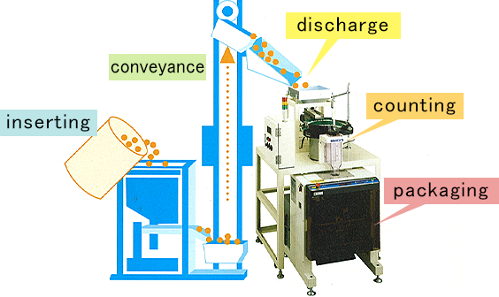 Bucket-lift System