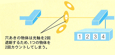 従来の光電センサー